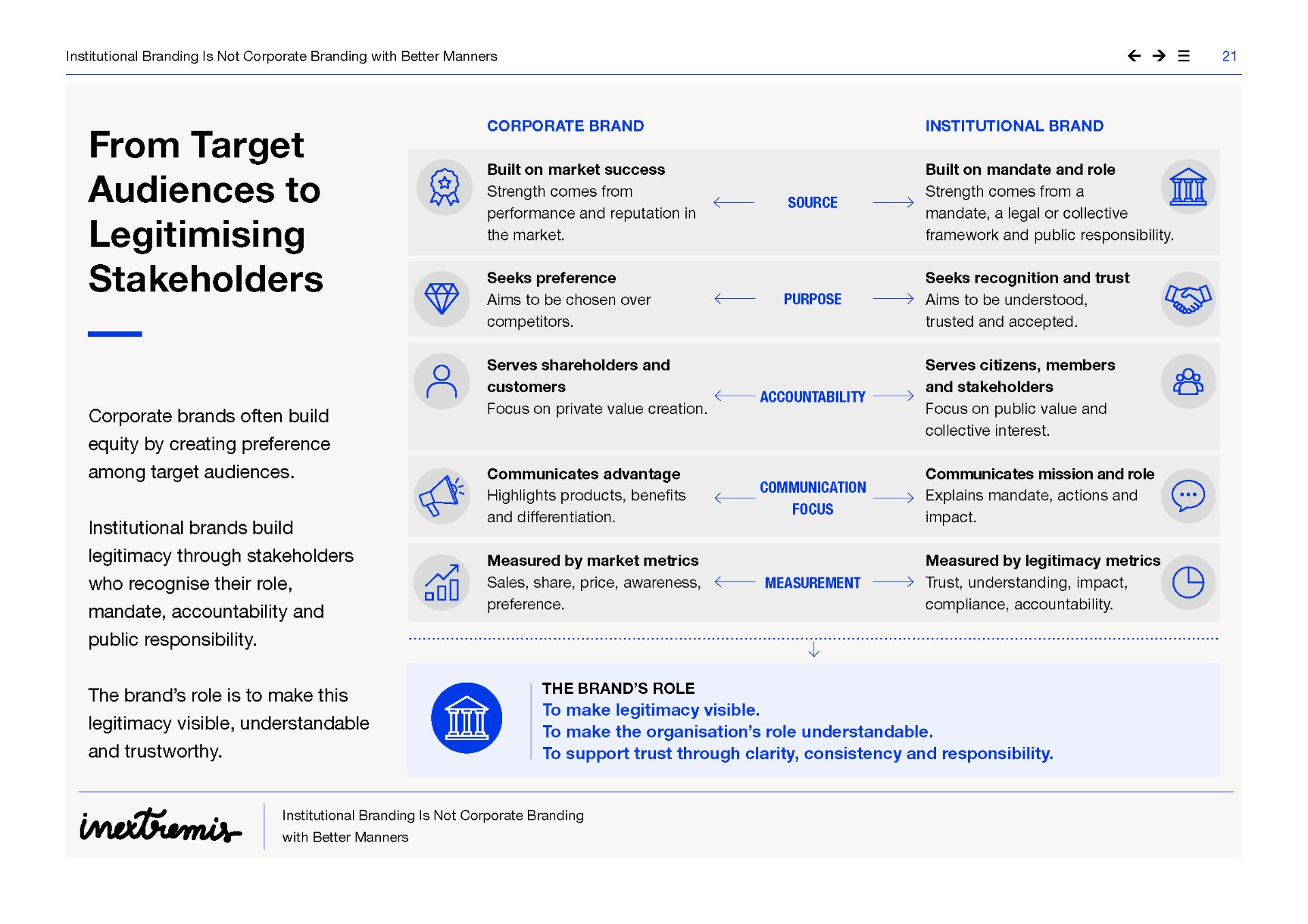From Target Audiences to Legitimising Stakeholders — source, purpose, accountability, communication, measurement